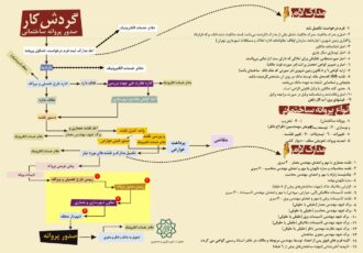 مدارک لازمه جهت اخذ جواز ساخت