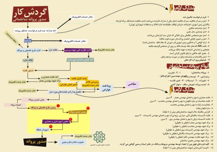 مدارک لازمه جهت اخذ جواز ساخت