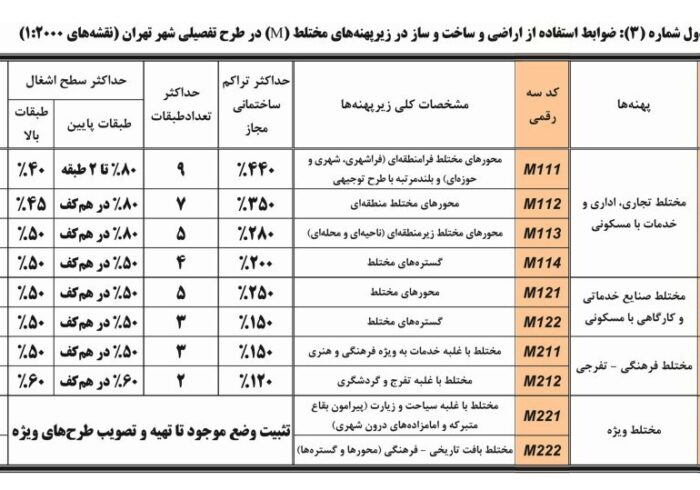 ضوابط ساخت و ساز در زیر پهنه مختلط M براساس طرح تفضیلی شهر مصوب تهران