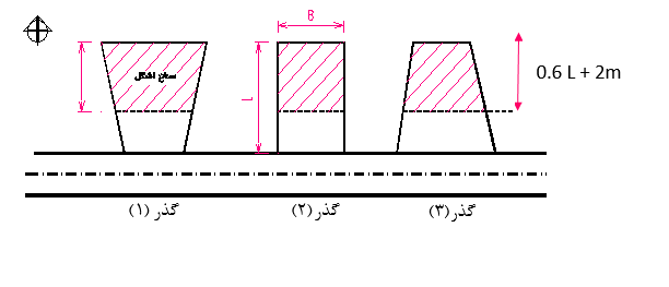 ضريب سطح اشغال چیست؟