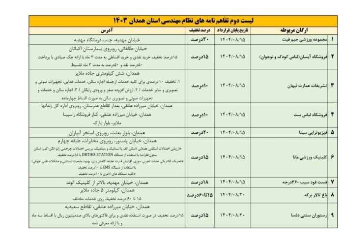 لیست تفاهم نامه های سازمان نظام مهندسی ساختمان استان همدان تا تاریخ ۱۴۰۳/۰۸/۲۰