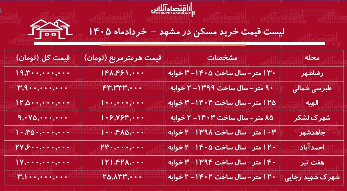 لیست قیمت خرید مسکن در مشهد / خرید آپارتمان ۲ خوابه در مناطق مختلف این کلان‌شهر چقدر هزینه دارد؟ + جدول