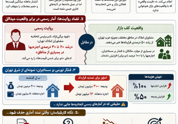 پدیده‌ای عجیب در بازار مسکن/ نرخ اجاره‌بها دو برابر شد؟/ چرا هیچ‌کسی آمار دقیق از بازار مسکن ندارد؟