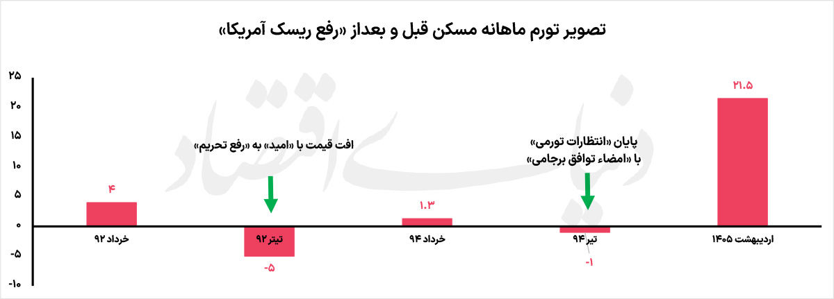 «۲+۱» سناریوی مسکن در پسا تفاهم