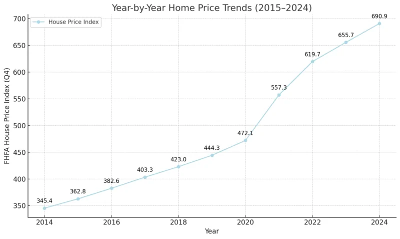 نمودار روند تغییرات قیمت مسکن در ایالات متحده از 2015 تا 2024